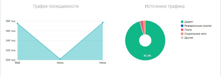 График посещаемости Trader Make Money 