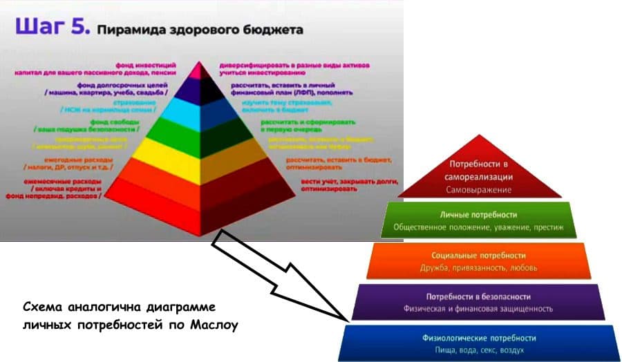 6 шагов по спасению бюджета в кризис и пирамида Маслоу