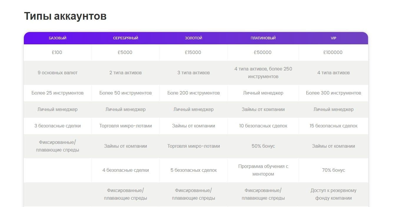 Типы аккаунтов Financial Focus Ltd