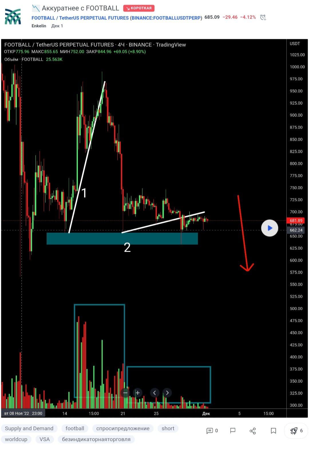 Voltrade прогнозы