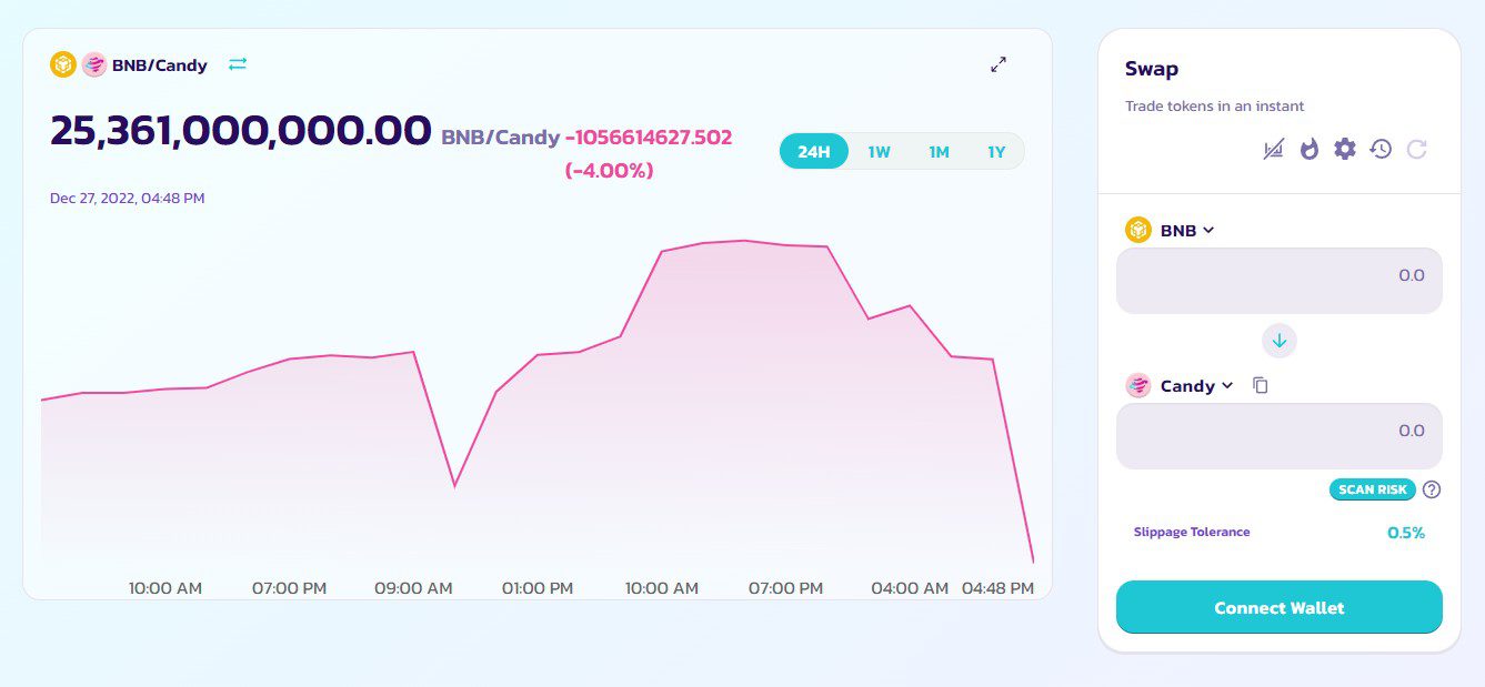 Монета Candy курс