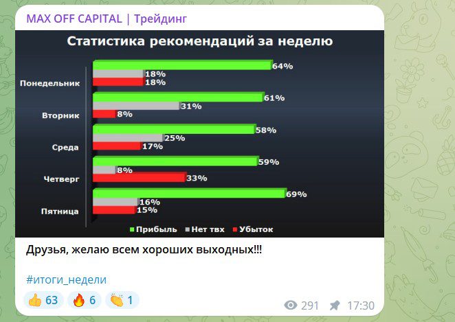 Телеграм Макс Офф Капитал статистика работы