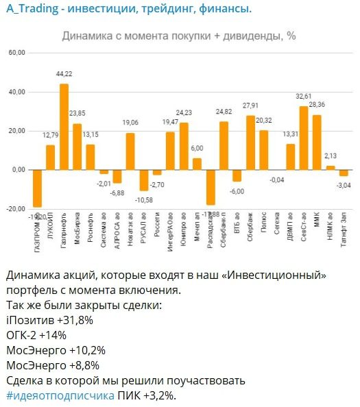 A Trading график