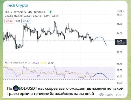 Tech Crypto график