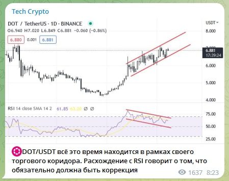 Tech Crypto график