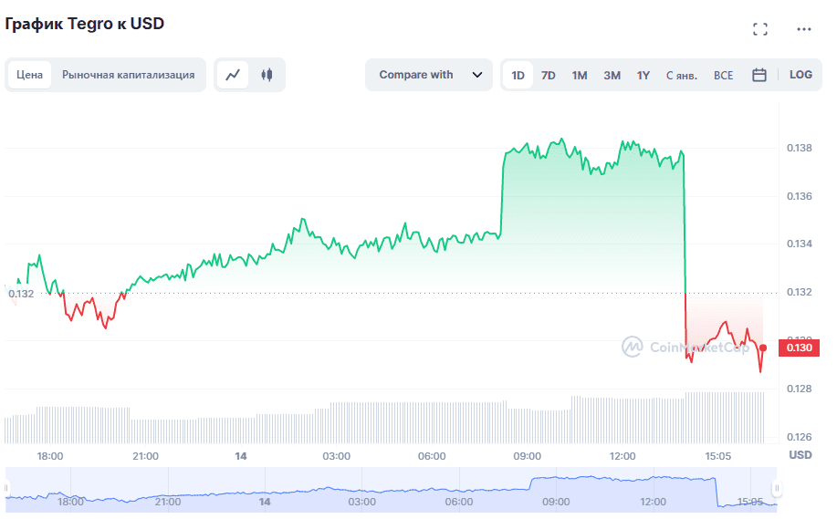 Особенности токена Tegro Finance