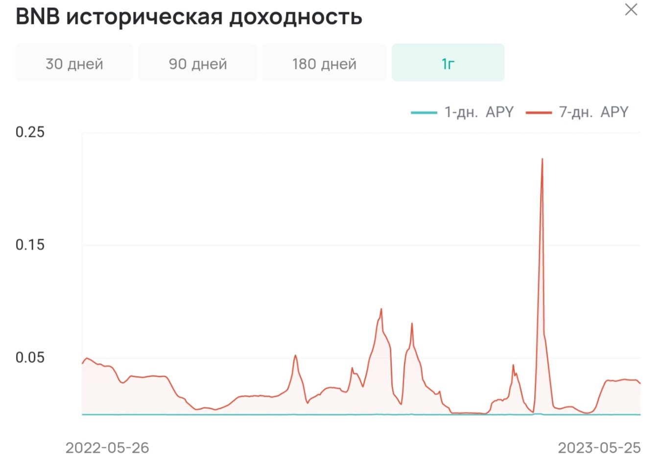 Coinex график