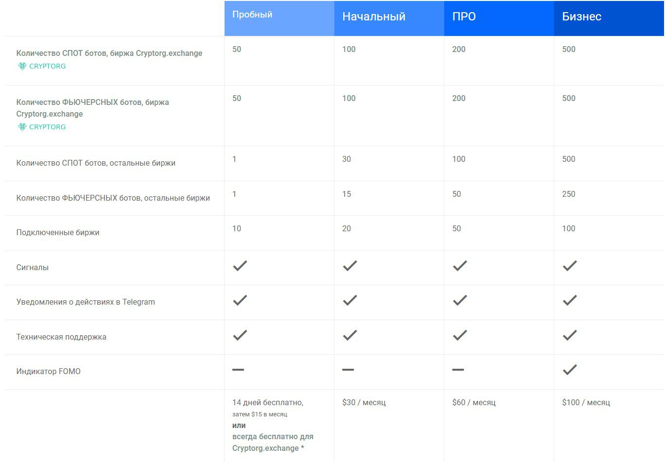 Cryptorg тарифные планы