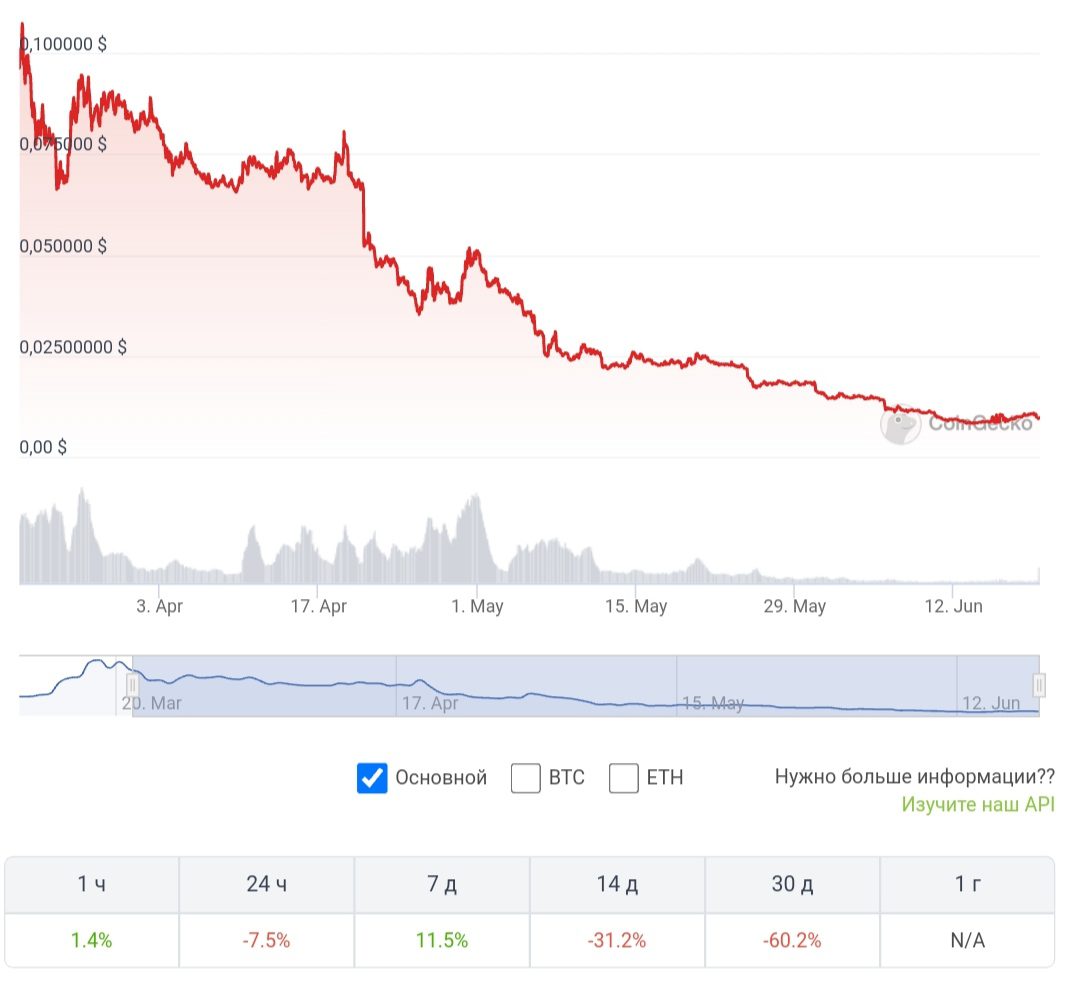 Cryptogpt график