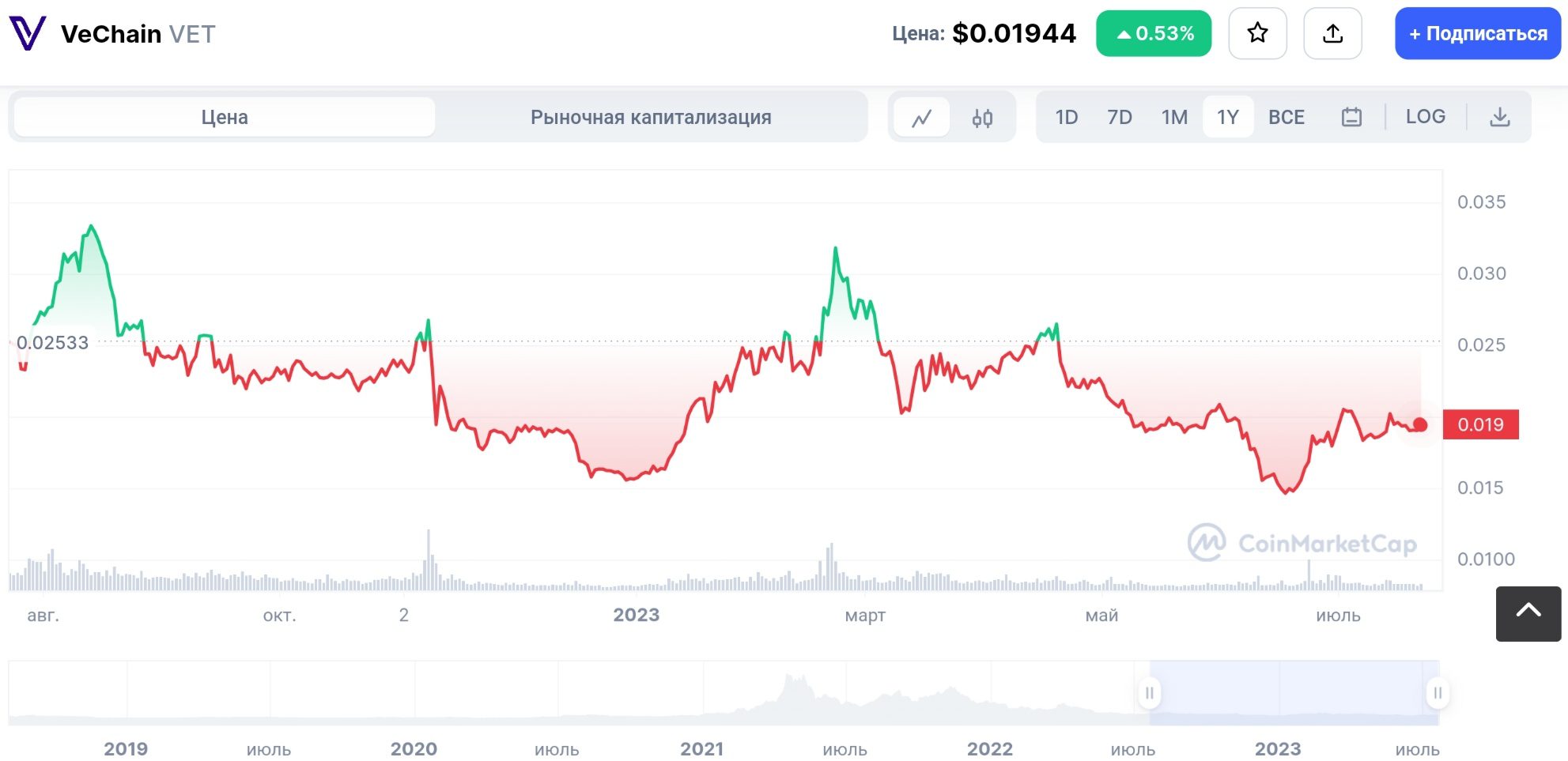 Vechain график