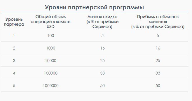 F Change обзор проекта