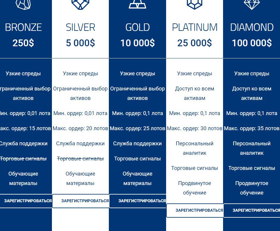 Варианты депозита Aksel Invest