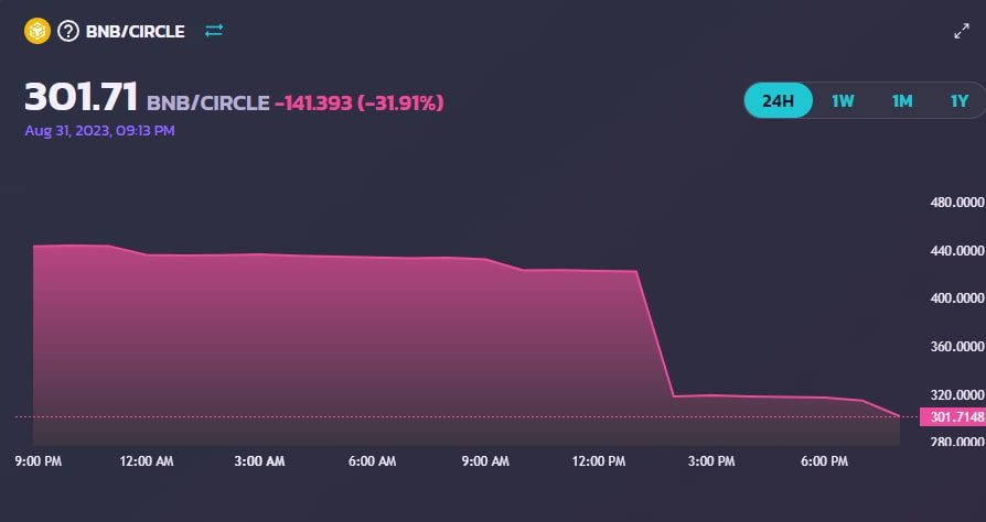 Токен Circle график