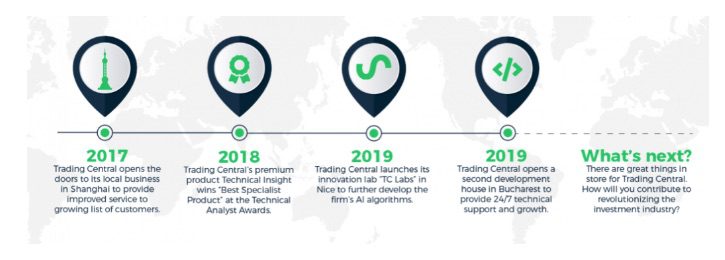 Развитие Trading Central