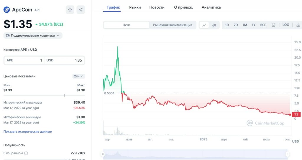 Ape Coin график