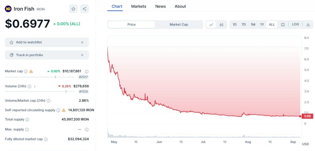 Iron Fish Coin график