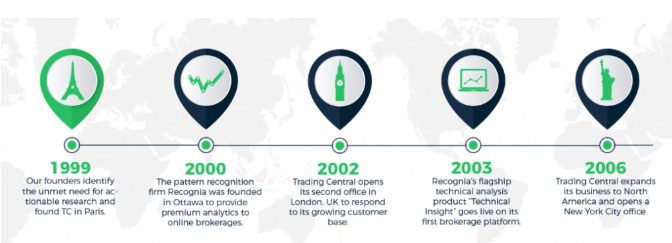 Развитие Trading Central