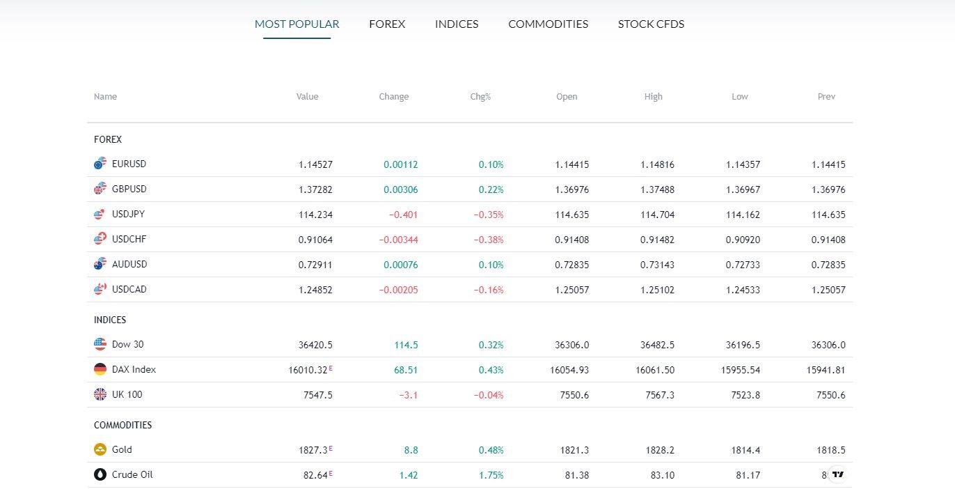 Активы на Alfa Capital Markets LTD