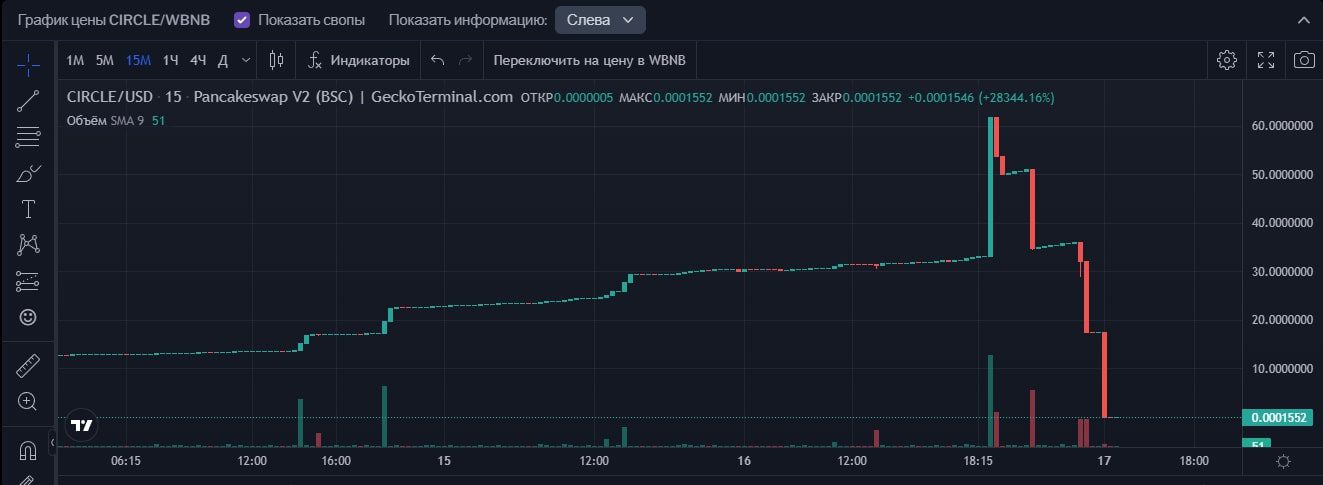 Токен Circle график
