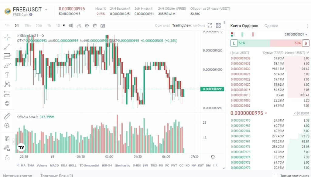 Freedom Coin график