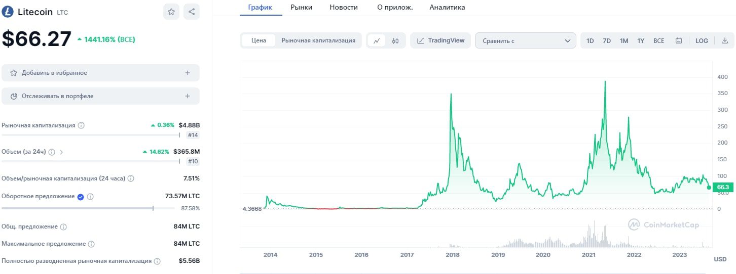 Litecoin график