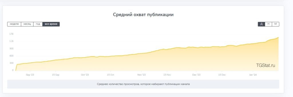 Бункер облигаций охват публикаций