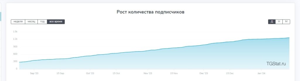 Бункер облигаций рост подписчиков