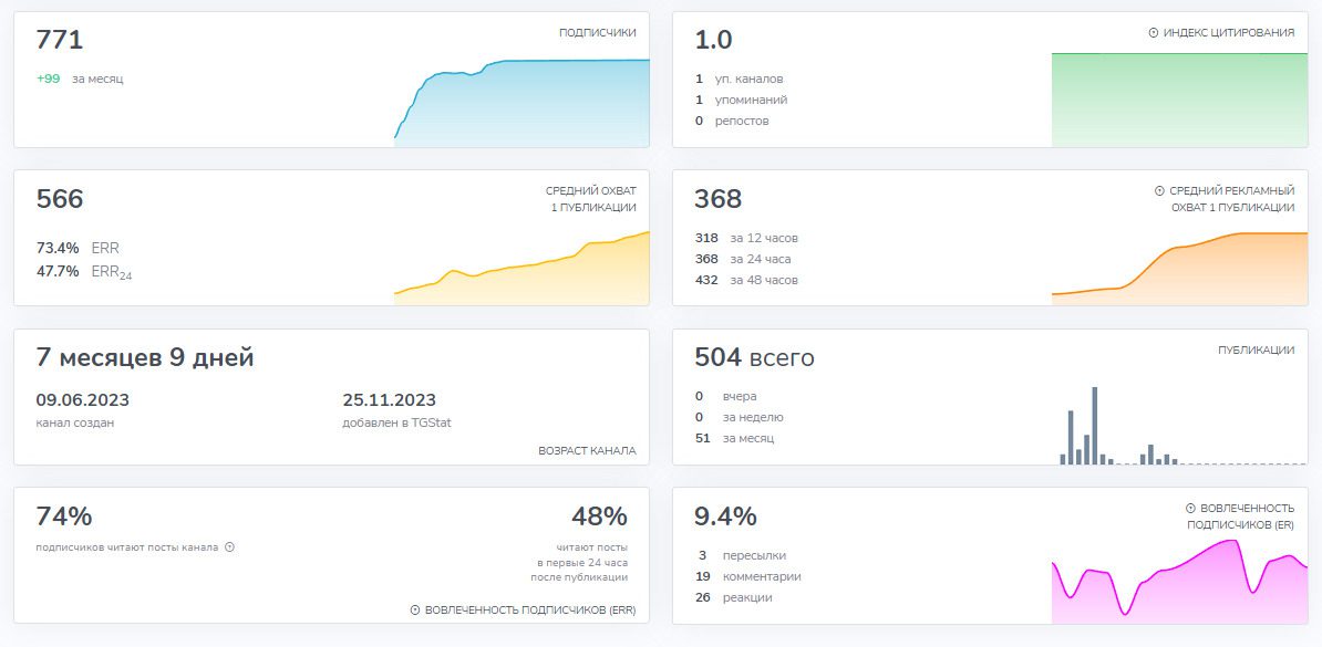 Статистика ТГ канала Poltrader