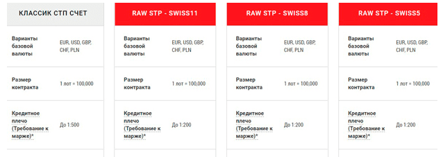 тарифы брокера Swiss Markets