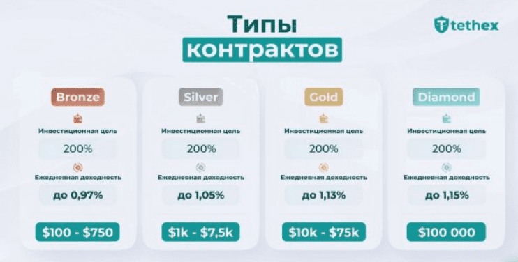 Типы контрактов компании Tethex