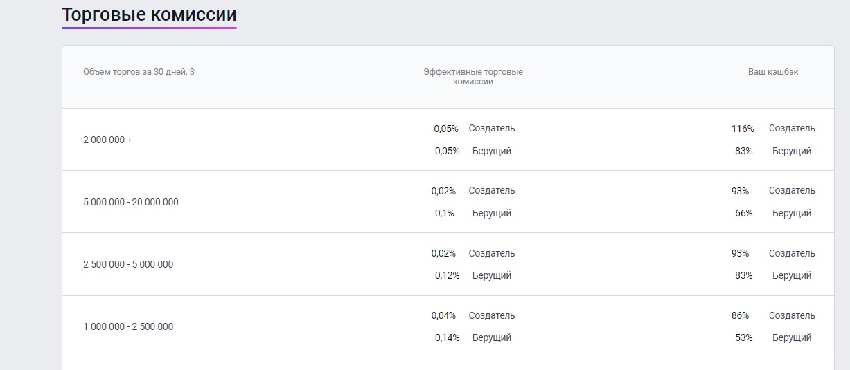Торговые комиссии компании Цептербит